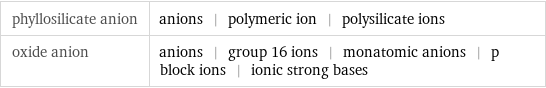 phyllosilicate anion | anions | polymeric ion | polysilicate ions oxide anion | anions | group 16 ions | monatomic anions | p block ions | ionic strong bases