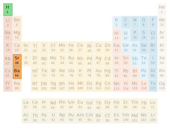 Periodic table location