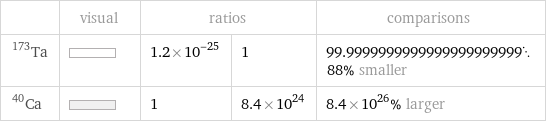  | visual | ratios | | comparisons Ta-173 | | 1.2×10^-25 | 1 | 99.999999999999999999999988% smaller Ca-40 | | 1 | 8.4×10^24 | 8.4×10^26% larger