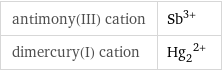 antimony(III) cation | Sb^(3+) dimercury(I) cation | (Hg_2)^(2+)