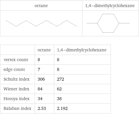   | octane | 1, 4-dimethylcyclohexane vertex count | 8 | 8 edge count | 7 | 8 Schultz index | 306 | 272 Wiener index | 84 | 62 Hosoya index | 34 | 38 Balaban index | 2.53 | 2.192
