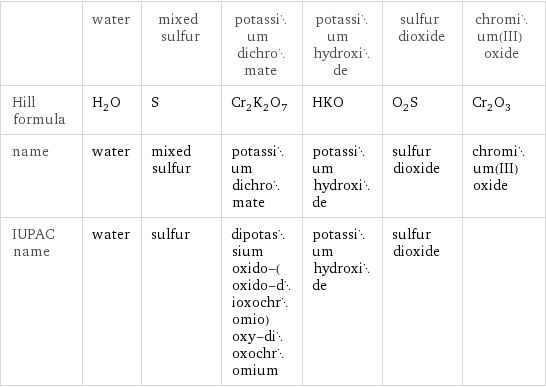  | water | mixed sulfur | potassium dichromate | potassium hydroxide | sulfur dioxide | chromium(III) oxide Hill formula | H_2O | S | Cr_2K_2O_7 | HKO | O_2S | Cr_2O_3 name | water | mixed sulfur | potassium dichromate | potassium hydroxide | sulfur dioxide | chromium(III) oxide IUPAC name | water | sulfur | dipotassium oxido-(oxido-dioxochromio)oxy-dioxochromium | potassium hydroxide | sulfur dioxide | 