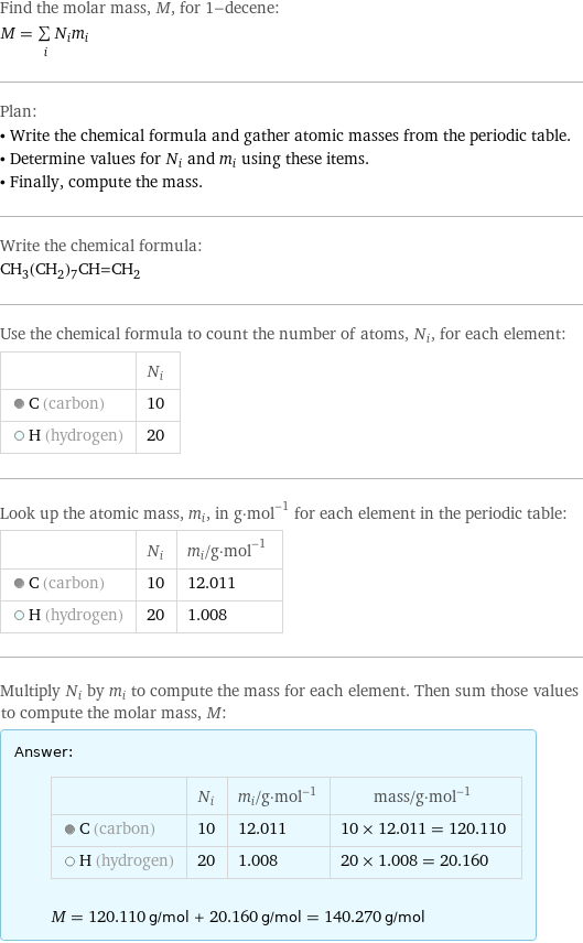 Find the molar mass, M, for 1-decene: M = sum _iN_im_i Plan: • Write the chemical formula and gather atomic masses from the periodic table. • Determine values for N_i and m_i using these items. • Finally, compute the mass. Write the chemical formula: CH_3(CH_2)_7CH=CH_2 Use the chemical formula to count the number of atoms, N_i, for each element:  | N_i  C (carbon) | 10  H (hydrogen) | 20 Look up the atomic mass, m_i, in g·mol^(-1) for each element in the periodic table:  | N_i | m_i/g·mol^(-1)  C (carbon) | 10 | 12.011  H (hydrogen) | 20 | 1.008 Multiply N_i by m_i to compute the mass for each element. Then sum those values to compute the molar mass, M: Answer: |   | | N_i | m_i/g·mol^(-1) | mass/g·mol^(-1)  C (carbon) | 10 | 12.011 | 10 × 12.011 = 120.110  H (hydrogen) | 20 | 1.008 | 20 × 1.008 = 20.160  M = 120.110 g/mol + 20.160 g/mol = 140.270 g/mol