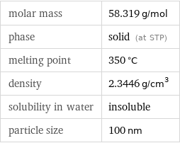 molar mass | 58.319 g/mol phase | solid (at STP) melting point | 350 °C density | 2.3446 g/cm^3 solubility in water | insoluble particle size | 100 nm