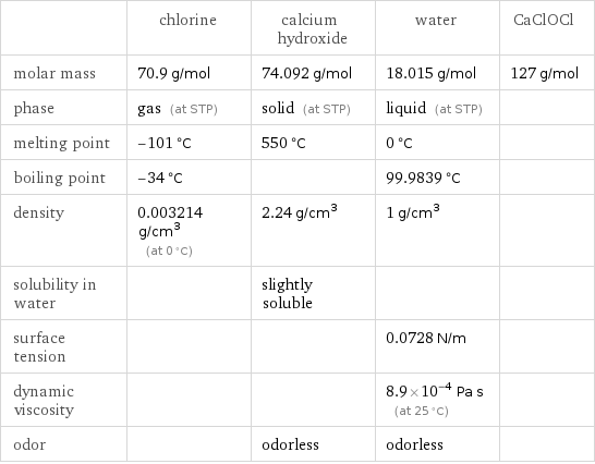  | chlorine | calcium hydroxide | water | CaClOCl molar mass | 70.9 g/mol | 74.092 g/mol | 18.015 g/mol | 127 g/mol phase | gas (at STP) | solid (at STP) | liquid (at STP) |  melting point | -101 °C | 550 °C | 0 °C |  boiling point | -34 °C | | 99.9839 °C |  density | 0.003214 g/cm^3 (at 0 °C) | 2.24 g/cm^3 | 1 g/cm^3 |  solubility in water | | slightly soluble | |  surface tension | | | 0.0728 N/m |  dynamic viscosity | | | 8.9×10^-4 Pa s (at 25 °C) |  odor | | odorless | odorless | 