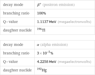 decay mode | β^+ (positron emission) branching ratio | 100% Q-value | 1.1137 MeV (megaelectronvolts) daughter nuclide | Tl-196 decay mode | α (alpha emission) branching ratio | 3×10^-5% Q-value | 4.2258 MeV (megaelectronvolts) daughter nuclide | Hg-192