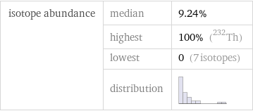 isotope abundance | median | 9.24%  | highest | 100% (Th-232)  | lowest | 0 (7 isotopes)  | distribution | 