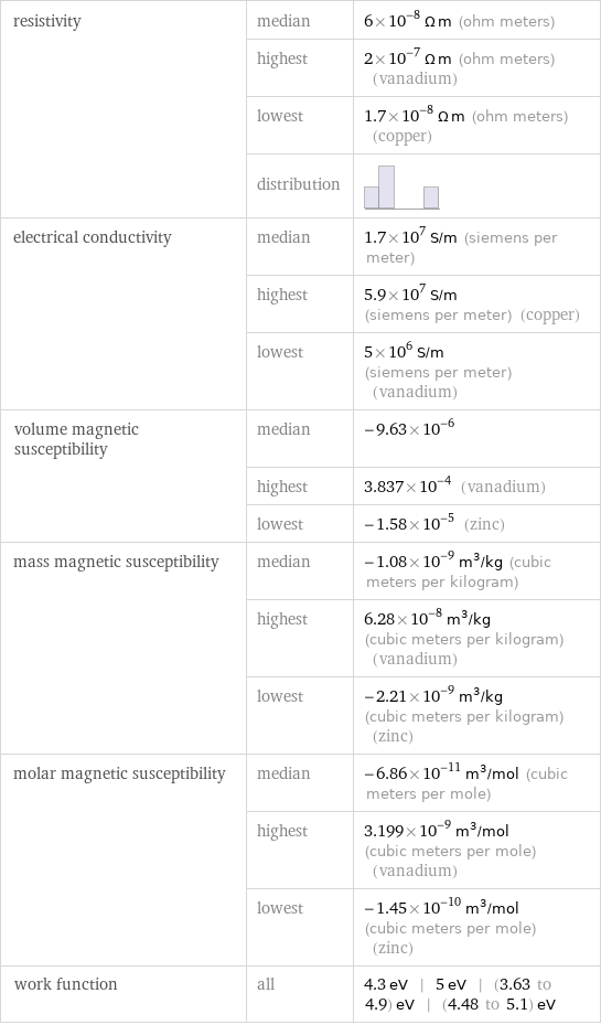 resistivity | median | 6×10^-8 Ω m (ohm meters)  | highest | 2×10^-7 Ω m (ohm meters) (vanadium)  | lowest | 1.7×10^-8 Ω m (ohm meters) (copper)  | distribution |  electrical conductivity | median | 1.7×10^7 S/m (siemens per meter)  | highest | 5.9×10^7 S/m (siemens per meter) (copper)  | lowest | 5×10^6 S/m (siemens per meter) (vanadium) volume magnetic susceptibility | median | -9.63×10^-6  | highest | 3.837×10^-4 (vanadium)  | lowest | -1.58×10^-5 (zinc) mass magnetic susceptibility | median | -1.08×10^-9 m^3/kg (cubic meters per kilogram)  | highest | 6.28×10^-8 m^3/kg (cubic meters per kilogram) (vanadium)  | lowest | -2.21×10^-9 m^3/kg (cubic meters per kilogram) (zinc) molar magnetic susceptibility | median | -6.86×10^-11 m^3/mol (cubic meters per mole)  | highest | 3.199×10^-9 m^3/mol (cubic meters per mole) (vanadium)  | lowest | -1.45×10^-10 m^3/mol (cubic meters per mole) (zinc) work function | all | 4.3 eV | 5 eV | (3.63 to 4.9) eV | (4.48 to 5.1) eV