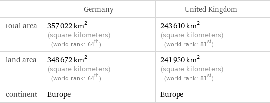  | Germany | United Kingdom total area | 357022 km^2 (square kilometers) (world rank: 64th) | 243610 km^2 (square kilometers) (world rank: 81st) land area | 348672 km^2 (square kilometers) (world rank: 64th) | 241930 km^2 (square kilometers) (world rank: 81st) continent | Europe | Europe