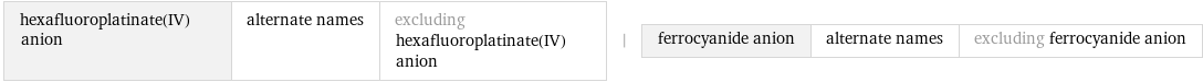 hexafluoroplatinate(IV) anion | alternate names | excluding hexafluoroplatinate(IV) anion | ferrocyanide anion | alternate names | excluding ferrocyanide anion