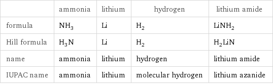  | ammonia | lithium | hydrogen | lithium amide formula | NH_3 | Li | H_2 | LiNH_2 Hill formula | H_3N | Li | H_2 | H_2LiN name | ammonia | lithium | hydrogen | lithium amide IUPAC name | ammonia | lithium | molecular hydrogen | lithium azanide