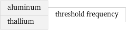 aluminum thallium | threshold frequency