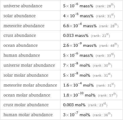 universe abundance | 5×10^-6 mass% (rank: 28th) solar abundance | 4×10^-6 mass% (rank: 31st) meteorite abundance | 6.6×10^-4 mass% (rank: 28th) crust abundance | 0.013 mass% (rank: 21st) ocean abundance | 2.6×10^-9 mass% (rank: 48th) human abundance | 5×10^-6 mass% (rank: 33rd) universe molar abundance | 7×10^-8 mol% (rank: 30th) solar molar abundance | 5×10^-8 mol% (rank: 31st) meteorite molar abundance | 1.6×10^-4 mol% (rank: 31st) ocean molar abundance | 1.8×10^-10 mol% (rank: 57th) crust molar abundance | 0.003 mol% (rank: 23rd) human molar abundance | 3×10^-7 mol% (rank: 36th)