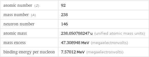 atomic number (Z) | 92 mass number (A) | 238 neutron number | 146 atomic mass | 238.050788247 u (unified atomic mass units) mass excess | 47.308948 MeV (megaelectronvolts) binding energy per nucleon | 7.57012 MeV (megaelectronvolts)