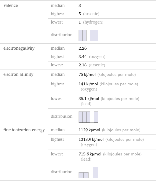 valence | median | 3  | highest | 5 (arsenic)  | lowest | 1 (hydrogen)  | distribution |  electronegativity | median | 2.26  | highest | 3.44 (oxygen)  | lowest | 2.18 (arsenic) electron affinity | median | 75 kJ/mol (kilojoules per mole)  | highest | 141 kJ/mol (kilojoules per mole) (oxygen)  | lowest | 35.1 kJ/mol (kilojoules per mole) (lead)  | distribution |  first ionization energy | median | 1129 kJ/mol (kilojoules per mole)  | highest | 1313.9 kJ/mol (kilojoules per mole) (oxygen)  | lowest | 715.6 kJ/mol (kilojoules per mole) (lead)  | distribution | 