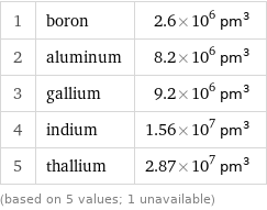 1 | boron | 2.6×10^6 pm^3 2 | aluminum | 8.2×10^6 pm^3 3 | gallium | 9.2×10^6 pm^3 4 | indium | 1.56×10^7 pm^3 5 | thallium | 2.87×10^7 pm^3 (based on 5 values; 1 unavailable)