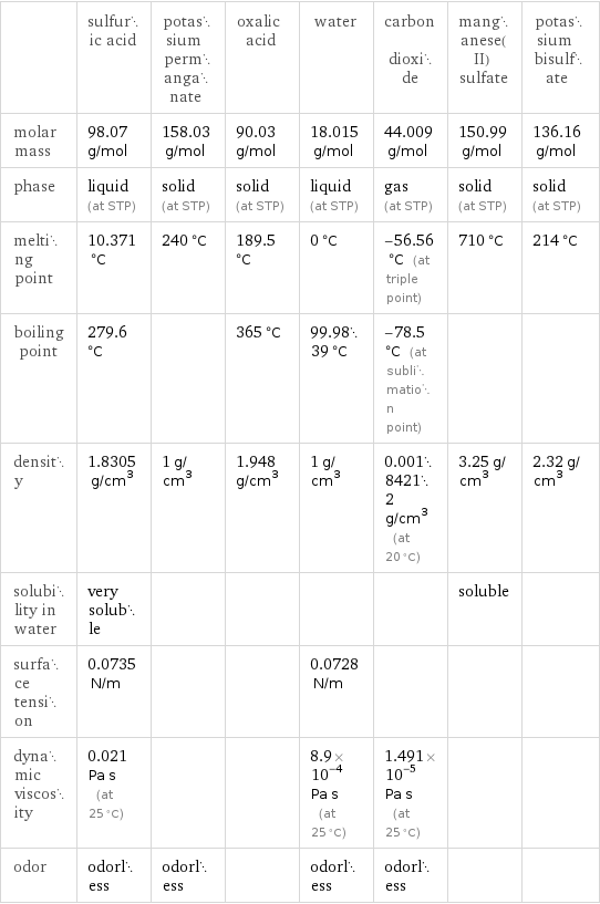  | sulfuric acid | potassium permanganate | oxalic acid | water | carbon dioxide | manganese(II) sulfate | potassium bisulfate molar mass | 98.07 g/mol | 158.03 g/mol | 90.03 g/mol | 18.015 g/mol | 44.009 g/mol | 150.99 g/mol | 136.16 g/mol phase | liquid (at STP) | solid (at STP) | solid (at STP) | liquid (at STP) | gas (at STP) | solid (at STP) | solid (at STP) melting point | 10.371 °C | 240 °C | 189.5 °C | 0 °C | -56.56 °C (at triple point) | 710 °C | 214 °C boiling point | 279.6 °C | | 365 °C | 99.9839 °C | -78.5 °C (at sublimation point) | |  density | 1.8305 g/cm^3 | 1 g/cm^3 | 1.948 g/cm^3 | 1 g/cm^3 | 0.00184212 g/cm^3 (at 20 °C) | 3.25 g/cm^3 | 2.32 g/cm^3 solubility in water | very soluble | | | | | soluble |  surface tension | 0.0735 N/m | | | 0.0728 N/m | | |  dynamic viscosity | 0.021 Pa s (at 25 °C) | | | 8.9×10^-4 Pa s (at 25 °C) | 1.491×10^-5 Pa s (at 25 °C) | |  odor | odorless | odorless | | odorless | odorless | | 