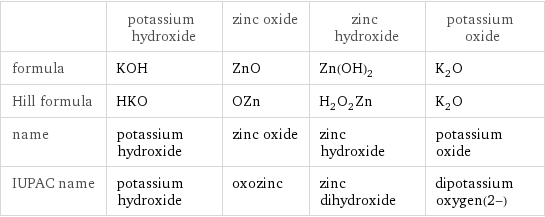 | potassium hydroxide | zinc oxide | zinc hydroxide | potassium oxide formula | KOH | ZnO | Zn(OH)_2 | K_2O Hill formula | HKO | OZn | H_2O_2Zn | K_2O name | potassium hydroxide | zinc oxide | zinc hydroxide | potassium oxide IUPAC name | potassium hydroxide | oxozinc | zinc dihydroxide | dipotassium oxygen(2-)