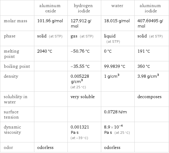  | aluminum oxide | hydrogen iodide | water | aluminum iodide molar mass | 101.96 g/mol | 127.912 g/mol | 18.015 g/mol | 407.69495 g/mol phase | solid (at STP) | gas (at STP) | liquid (at STP) | solid (at STP) melting point | 2040 °C | -50.76 °C | 0 °C | 191 °C boiling point | | -35.55 °C | 99.9839 °C | 360 °C density | | 0.005228 g/cm^3 (at 25 °C) | 1 g/cm^3 | 3.98 g/cm^3 solubility in water | | very soluble | | decomposes surface tension | | | 0.0728 N/m |  dynamic viscosity | | 0.001321 Pa s (at -39 °C) | 8.9×10^-4 Pa s (at 25 °C) |  odor | odorless | | odorless | 