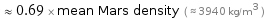  ≈ 0.69 × mean Mars density ( ≈ 3940 kg/m^3 )