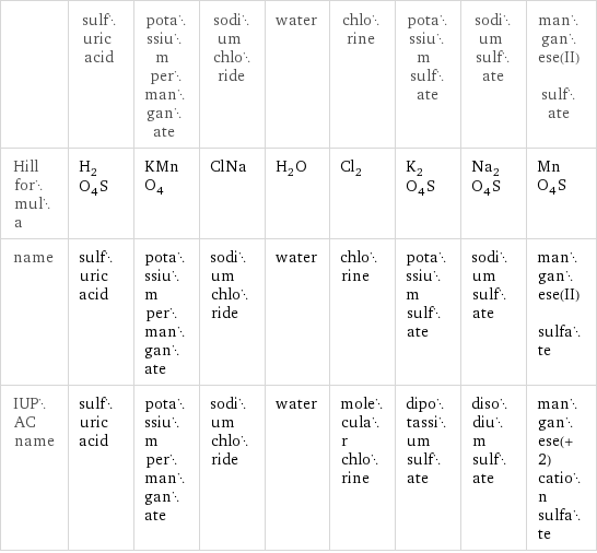  | sulfuric acid | potassium permanganate | sodium chloride | water | chlorine | potassium sulfate | sodium sulfate | manganese(II) sulfate Hill formula | H_2O_4S | KMnO_4 | ClNa | H_2O | Cl_2 | K_2O_4S | Na_2O_4S | MnO_4S name | sulfuric acid | potassium permanganate | sodium chloride | water | chlorine | potassium sulfate | sodium sulfate | manganese(II) sulfate IUPAC name | sulfuric acid | potassium permanganate | sodium chloride | water | molecular chlorine | dipotassium sulfate | disodium sulfate | manganese(+2) cation sulfate
