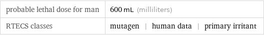 probable lethal dose for man | 600 mL (milliliters) RTECS classes | mutagen | human data | primary irritant