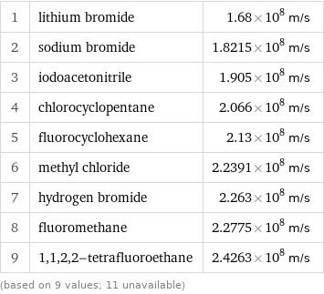 1 | lithium bromide | 1.68×10^8 m/s 2 | sodium bromide | 1.8215×10^8 m/s 3 | iodoacetonitrile | 1.905×10^8 m/s 4 | chlorocyclopentane | 2.066×10^8 m/s 5 | fluorocyclohexane | 2.13×10^8 m/s 6 | methyl chloride | 2.2391×10^8 m/s 7 | hydrogen bromide | 2.263×10^8 m/s 8 | fluoromethane | 2.2775×10^8 m/s 9 | 1, 1, 2, 2-tetrafluoroethane | 2.4263×10^8 m/s (based on 9 values; 11 unavailable)