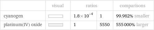  | visual | ratios | | comparisons cyanogen | | 1.8×10^-4 | 1 | 99.982% smaller platinum(IV) oxide | | 1 | 5550 | 555000% larger