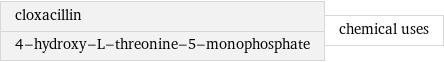 cloxacillin 4-hydroxy-L-threonine-5-monophosphate | chemical uses