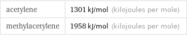 acetylene | 1301 kJ/mol (kilojoules per mole) methylacetylene | 1958 kJ/mol (kilojoules per mole)