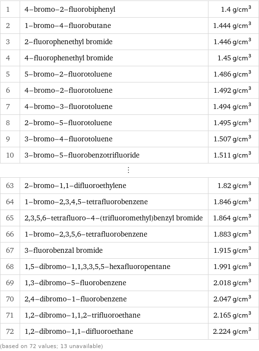 1 | 4-bromo-2-fluorobiphenyl | 1.4 g/cm^3 2 | 1-bromo-4-fluorobutane | 1.444 g/cm^3 3 | 2-fluorophenethyl bromide | 1.446 g/cm^3 4 | 4-fluorophenethyl bromide | 1.45 g/cm^3 5 | 5-bromo-2-fluorotoluene | 1.486 g/cm^3 6 | 4-bromo-2-fluorotoluene | 1.492 g/cm^3 7 | 4-bromo-3-fluorotoluene | 1.494 g/cm^3 8 | 2-bromo-5-fluorotoluene | 1.495 g/cm^3 9 | 3-bromo-4-fluorotoluene | 1.507 g/cm^3 10 | 3-bromo-5-fluorobenzotrifluoride | 1.511 g/cm^3 ⋮ | |  63 | 2-bromo-1, 1-difluoroethylene | 1.82 g/cm^3 64 | 1-bromo-2, 3, 4, 5-tetrafluorobenzene | 1.846 g/cm^3 65 | 2, 3, 5, 6-tetrafluoro-4-(trifluoromethyl)benzyl bromide | 1.864 g/cm^3 66 | 1-bromo-2, 3, 5, 6-tetrafluorobenzene | 1.883 g/cm^3 67 | 3-fluorobenzal bromide | 1.915 g/cm^3 68 | 1, 5-dibromo-1, 1, 3, 3, 5, 5-hexafluoropentane | 1.991 g/cm^3 69 | 1, 3-dibromo-5-fluorobenzene | 2.018 g/cm^3 70 | 2, 4-dibromo-1-fluorobenzene | 2.047 g/cm^3 71 | 1, 2-dibromo-1, 1, 2-trifluoroethane | 2.165 g/cm^3 72 | 1, 2-dibromo-1, 1-difluoroethane | 2.224 g/cm^3 (based on 72 values; 13 unavailable)