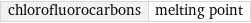 chlorofluorocarbons | melting point