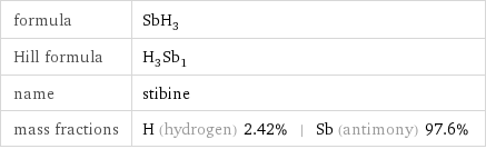 formula | SbH_3 Hill formula | H_3Sb_1 name | stibine mass fractions | H (hydrogen) 2.42% | Sb (antimony) 97.6%