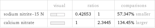  | visual | ratios | | comparisons sodium nitrite-15 N | | 0.42653 | 1 | 57.347% smaller calcium nitrate | | 1 | 2.3445 | 134.45% larger