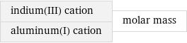 indium(III) cation aluminum(I) cation | molar mass