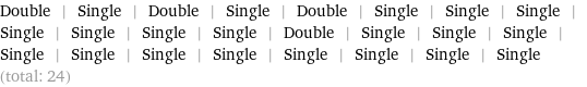 Double | Single | Double | Single | Double | Single | Single | Single | Single | Single | Single | Single | Double | Single | Single | Single | Single | Single | Single | Single | Single | Single | Single | Single (total: 24)