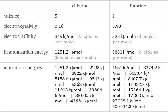  | chlorine | fluorine valence | 5 | 1 electronegativity | 3.16 | 3.98 electron affinity | 349 kJ/mol (kilojoules per mole) | 328 kJ/mol (kilojoules per mole) first ionization energy | 1251.2 kJ/mol (kilojoules per mole) | 1681 kJ/mol (kilojoules per mole) ionization energies | 1251.2 kJ/mol | 2298 kJ/mol | 3822 kJ/mol | 5158.6 kJ/mol | 6542 kJ/mol | 9362 kJ/mol | 11018 kJ/mol | 33604 kJ/mol | 38600 kJ/mol | 43961 kJ/mol | 1681 kJ/mol | 3374.2 kJ/mol | 6050.4 kJ/mol | 8407.7 kJ/mol | 11022.7 kJ/mol | 15164.1 kJ/mol | 17868 kJ/mol | 92038.1 kJ/mol | 106434.3 kJ/mol