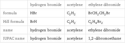  | hydrogen bromide | acetylene | ethylene dibromide formula | HBr | C_2H_2 | BrCH_2CH_2Br Hill formula | BrH | C_2H_2 | C_2H_4Br_2 name | hydrogen bromide | acetylene | ethylene dibromide IUPAC name | hydrogen bromide | acetylene | 1, 2-dibromoethane