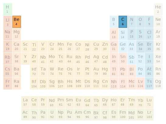 Periodic table location