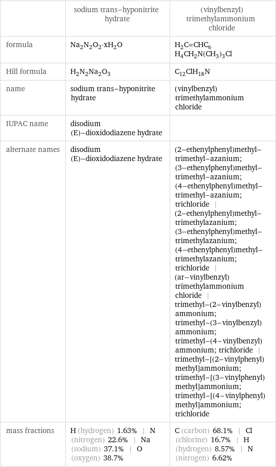  | sodium trans-hyponitrite hydrate | (vinylbenzyl)trimethylammonium chloride formula | Na_2N_2O_2·xH_2O | H_2C=CHC_6H_4CH_2N(CH_3)_3Cl Hill formula | H_2N_2Na_2O_3 | C_12ClH_18N name | sodium trans-hyponitrite hydrate | (vinylbenzyl)trimethylammonium chloride IUPAC name | disodium (E)-dioxidodiazene hydrate |  alternate names | disodium (E)-dioxidodiazene hydrate | (2-ethenylphenyl)methyl-trimethyl-azanium; (3-ethenylphenyl)methyl-trimethyl-azanium; (4-ethenylphenyl)methyl-trimethyl-azanium; trichloride | (2-ethenylphenyl)methyl-trimethylazanium; (3-ethenylphenyl)methyl-trimethylazanium; (4-ethenylphenyl)methyl-trimethylazanium; trichloride | (ar-vinylbenzyl)trimethylammonium chloride | trimethyl-(2-vinylbenzyl)ammonium; trimethyl-(3-vinylbenzyl)ammonium; trimethyl-(4-vinylbenzyl)ammonium; trichloride | trimethyl-[(2-vinylphenyl)methyl]ammonium; trimethyl-[(3-vinylphenyl)methyl]ammonium; trimethyl-[(4-vinylphenyl)methyl]ammonium; trichloride mass fractions | H (hydrogen) 1.63% | N (nitrogen) 22.6% | Na (sodium) 37.1% | O (oxygen) 38.7% | C (carbon) 68.1% | Cl (chlorine) 16.7% | H (hydrogen) 8.57% | N (nitrogen) 6.62%