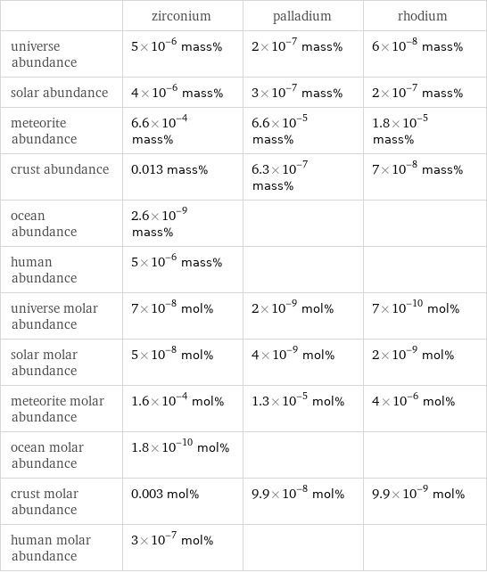  | zirconium | palladium | rhodium universe abundance | 5×10^-6 mass% | 2×10^-7 mass% | 6×10^-8 mass% solar abundance | 4×10^-6 mass% | 3×10^-7 mass% | 2×10^-7 mass% meteorite abundance | 6.6×10^-4 mass% | 6.6×10^-5 mass% | 1.8×10^-5 mass% crust abundance | 0.013 mass% | 6.3×10^-7 mass% | 7×10^-8 mass% ocean abundance | 2.6×10^-9 mass% | |  human abundance | 5×10^-6 mass% | |  universe molar abundance | 7×10^-8 mol% | 2×10^-9 mol% | 7×10^-10 mol% solar molar abundance | 5×10^-8 mol% | 4×10^-9 mol% | 2×10^-9 mol% meteorite molar abundance | 1.6×10^-4 mol% | 1.3×10^-5 mol% | 4×10^-6 mol% ocean molar abundance | 1.8×10^-10 mol% | |  crust molar abundance | 0.003 mol% | 9.9×10^-8 mol% | 9.9×10^-9 mol% human molar abundance | 3×10^-7 mol% | | 
