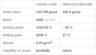  | stannic oxide | chlorosyl trifluoride molar mass | 150.708 g/mol | 108.4 g/mol phase | solid (at STP) |  melting point | 1624.85 °C | -42 °C boiling point | 2500 °C | 27 °C density | 6.95 g/cm^3 |  solubility in water | insoluble | reacts