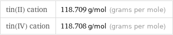 tin(II) cation | 118.709 g/mol (grams per mole) tin(IV) cation | 118.708 g/mol (grams per mole)