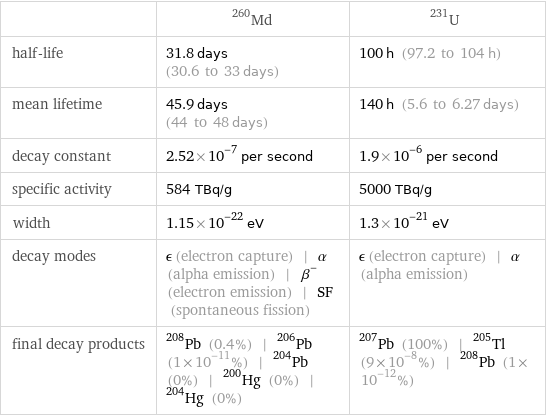  | Md-260 | U-231 half-life | 31.8 days (30.6 to 33 days) | 100 h (97.2 to 104 h) mean lifetime | 45.9 days (44 to 48 days) | 140 h (5.6 to 6.27 days) decay constant | 2.52×10^-7 per second | 1.9×10^-6 per second specific activity | 584 TBq/g | 5000 TBq/g width | 1.15×10^-22 eV | 1.3×10^-21 eV decay modes | ϵ (electron capture) | α (alpha emission) | β^- (electron emission) | SF (spontaneous fission) | ϵ (electron capture) | α (alpha emission) final decay products | Pb-208 (0.4%) | Pb-206 (1×10^-11%) | Pb-204 (0%) | Hg-200 (0%) | Hg-204 (0%) | Pb-207 (100%) | Tl-205 (9×10^-8%) | Pb-208 (1×10^-12%)