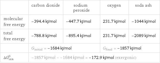  | carbon dioxide | sodium peroxide | oxygen | soda ash molecular free energy | -394.4 kJ/mol | -447.7 kJ/mol | 231.7 kJ/mol | -1044 kJ/mol total free energy | -788.8 kJ/mol | -895.4 kJ/mol | 231.7 kJ/mol | -2089 kJ/mol  | G_initial = -1684 kJ/mol | | G_final = -1857 kJ/mol |  ΔG_rxn^0 | -1857 kJ/mol - -1684 kJ/mol = -172.9 kJ/mol (exergonic) | | |  