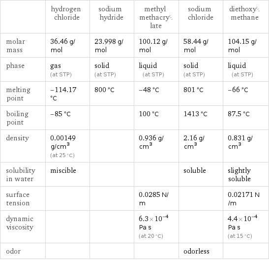 | hydrogen chloride | sodium hydride | methyl methacrylate | sodium chloride | diethoxymethane molar mass | 36.46 g/mol | 23.998 g/mol | 100.12 g/mol | 58.44 g/mol | 104.15 g/mol phase | gas (at STP) | solid (at STP) | liquid (at STP) | solid (at STP) | liquid (at STP) melting point | -114.17 °C | 800 °C | -48 °C | 801 °C | -66 °C boiling point | -85 °C | | 100 °C | 1413 °C | 87.5 °C density | 0.00149 g/cm^3 (at 25 °C) | | 0.936 g/cm^3 | 2.16 g/cm^3 | 0.831 g/cm^3 solubility in water | miscible | | | soluble | slightly soluble surface tension | | | 0.0285 N/m | | 0.02171 N/m dynamic viscosity | | | 6.3×10^-4 Pa s (at 20 °C) | | 4.4×10^-4 Pa s (at 15 °C) odor | | | | odorless | 