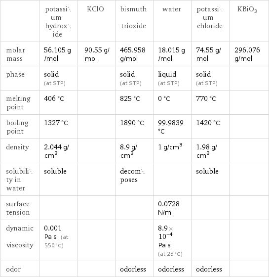  | potassium hydroxide | KClO | bismuth trioxide | water | potassium chloride | KBiO3 molar mass | 56.105 g/mol | 90.55 g/mol | 465.958 g/mol | 18.015 g/mol | 74.55 g/mol | 296.076 g/mol phase | solid (at STP) | | solid (at STP) | liquid (at STP) | solid (at STP) |  melting point | 406 °C | | 825 °C | 0 °C | 770 °C |  boiling point | 1327 °C | | 1890 °C | 99.9839 °C | 1420 °C |  density | 2.044 g/cm^3 | | 8.9 g/cm^3 | 1 g/cm^3 | 1.98 g/cm^3 |  solubility in water | soluble | | decomposes | | soluble |  surface tension | | | | 0.0728 N/m | |  dynamic viscosity | 0.001 Pa s (at 550 °C) | | | 8.9×10^-4 Pa s (at 25 °C) | |  odor | | | odorless | odorless | odorless | 