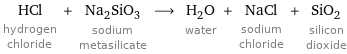 HCl hydrogen chloride + Na_2SiO_3 sodium metasilicate ⟶ H_2O water + NaCl sodium chloride + SiO_2 silicon dioxide