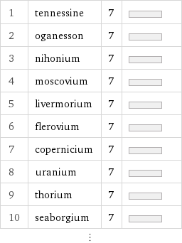 1 | tennessine | 7 |  2 | oganesson | 7 |  3 | nihonium | 7 |  4 | moscovium | 7 |  5 | livermorium | 7 |  6 | flerovium | 7 |  7 | copernicium | 7 |  8 | uranium | 7 |  9 | thorium | 7 |  10 | seaborgium | 7 |  ⋮ | | |  