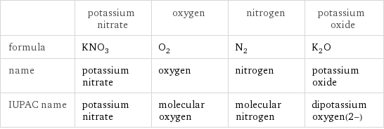  | potassium nitrate | oxygen | nitrogen | potassium oxide formula | KNO_3 | O_2 | N_2 | K_2O name | potassium nitrate | oxygen | nitrogen | potassium oxide IUPAC name | potassium nitrate | molecular oxygen | molecular nitrogen | dipotassium oxygen(2-)